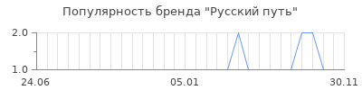 Популярность русский путь