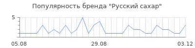Популярность русский сахар