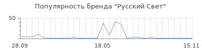Популярность Русский Свет