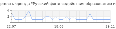 Популярность Русский фонд содействия образованию и науке