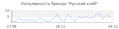 Популярность русский хлеб