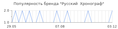 Популярность русский хронограф