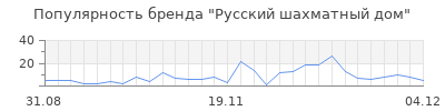 Популярность русский шахматный дом