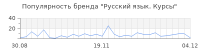 Популярность русский язык курсы
