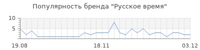 Популярность русское время