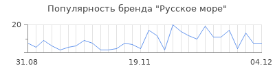 Популярность русское море