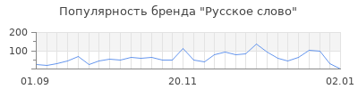 Популярность русское слово