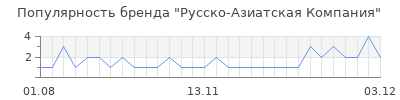 Популярность Русско-Азиатская Компания