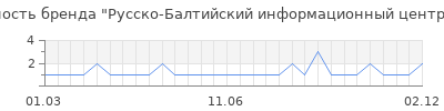 Популярность Русско-Балтийский информационный центр «БЛИЦ»