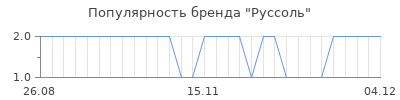Популярность руссоль