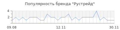 Популярность Рустрейд