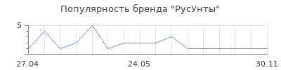 Популярность РусУнты