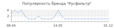 Популярность Русфильтр