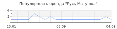 Популярность Русь Матушка