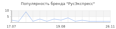 Популярность РусЭкспресс