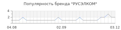 Популярность русэлком