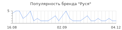 Популярность Руся