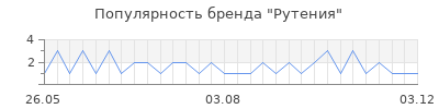 Популярность рутения