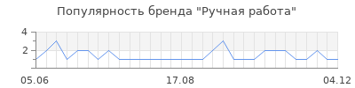Популярность ручная работа