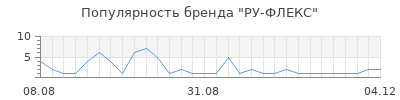 Популярность РУ-ФЛЕКС