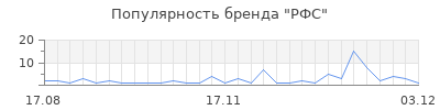 Популярность рфс