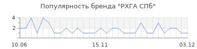Популярность рхга спб