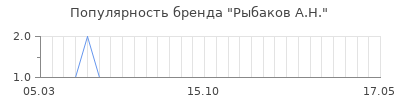 Популярность рыбаков а н