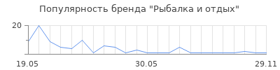 Популярность Рыбалка и отдых