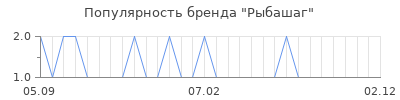 Популярность рыбашаг