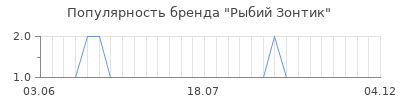 Популярность Рыбий Зонтик