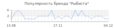 Популярность Рыбиста
