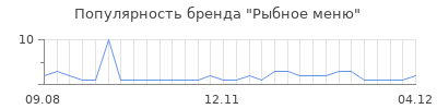 Популярность рыбное меню