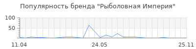 Популярность Рыболовная Империя