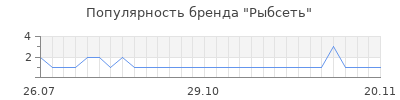 Популярность Рыбсеть