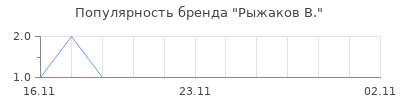 Популярность рыжаков в