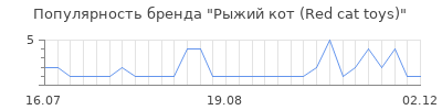 Популярность Рыжий кот (Red cat toys)