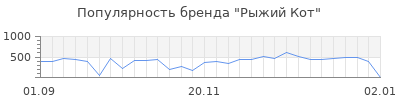 Популярность рыжий кот