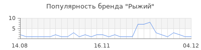 Популярность Рыжий