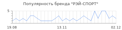 Популярность РЭЙ-СПОРТ