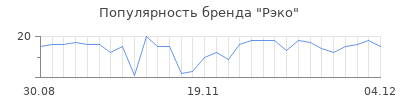 Популярность рэко