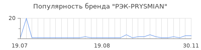 Популярность рэк prysmian