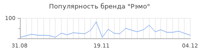 Популярность рэмо