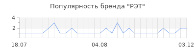 Популярность РЭТ
