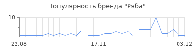 Популярность ряба