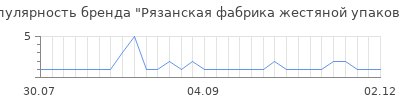 Популярность Рязанская фабрика жестяной упаковки