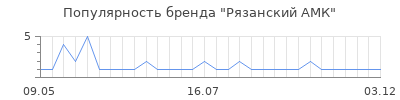 Популярность Рязанский АМК