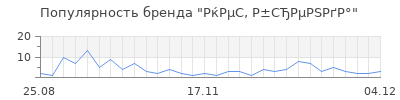 Популярность РќРµС‚ Р±СЂРµРЅРґР°