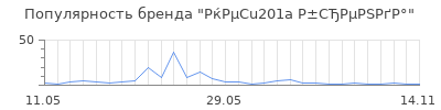 Популярность РќРµСu201a Р±СЂРµРЅРґР°