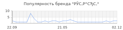 Популярность РЎС‚Р°СЂС‚