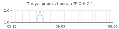 Популярность р о к с